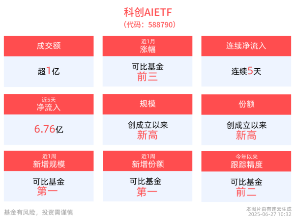 沪深策略 科创AIETF(588790)成交额超1亿元，连续5天获资金净流入，机构：25年重点看好AI产业链及应用落地