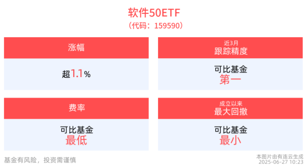 启点配资 软件板块盘中走强，金证股份领涨近8%，软件50ETF(159590)拉升涨近2%，机构看好AI产业链及应用落地