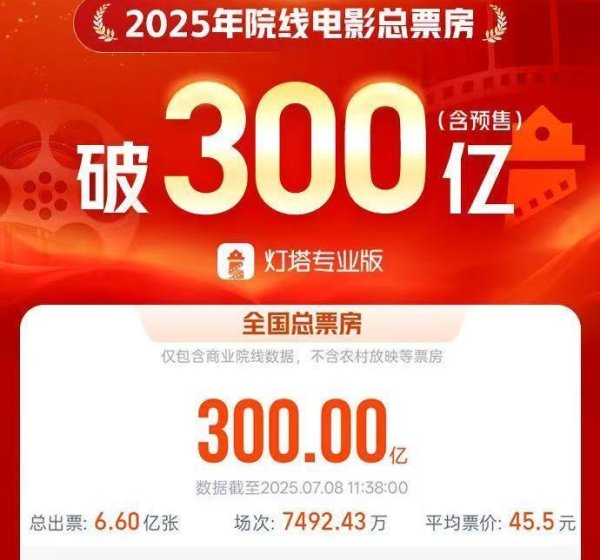 旭阳配资 2025年度电影总票房破300亿