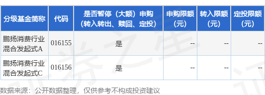 启牛配资 公告速递：鹏扬消费行业混合发起式基金暂停申购业务