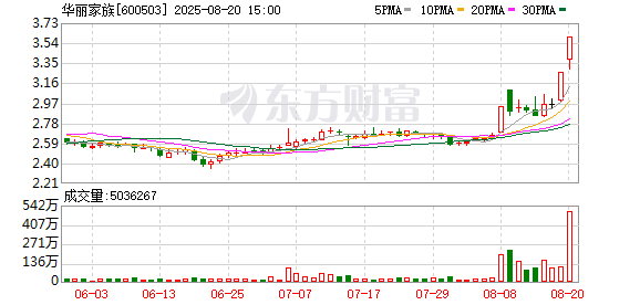 658金融网 华丽家族龙虎榜：营业部净卖出9958.39万元