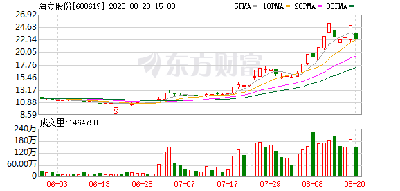51策略 海立股份跌停，沪股通净卖出2.41亿元