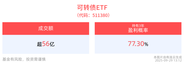 汇丰配资 中国企业境外可转债发行金额有望创新高，可转债ETF(511380)今日持续拉升涨近1%