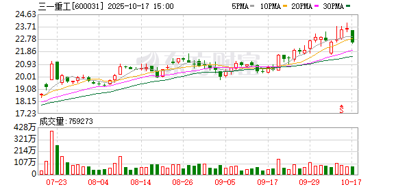 盈通配资 加速推进全球化战略，三一重工赴港上市再迎新进展